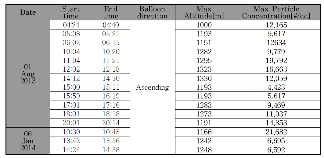 Schedule of balloon measurement