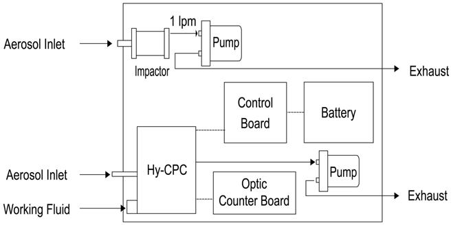 Tethered Balloon Package(T.B.P.)