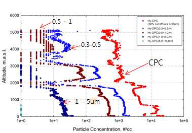 Vertical profiles of Hy-OPC, Hy-CPC(04/Feb/2015)