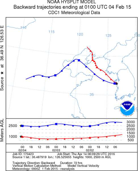 Backward trajectories ending at 0100 UTC 04/Feb/2015