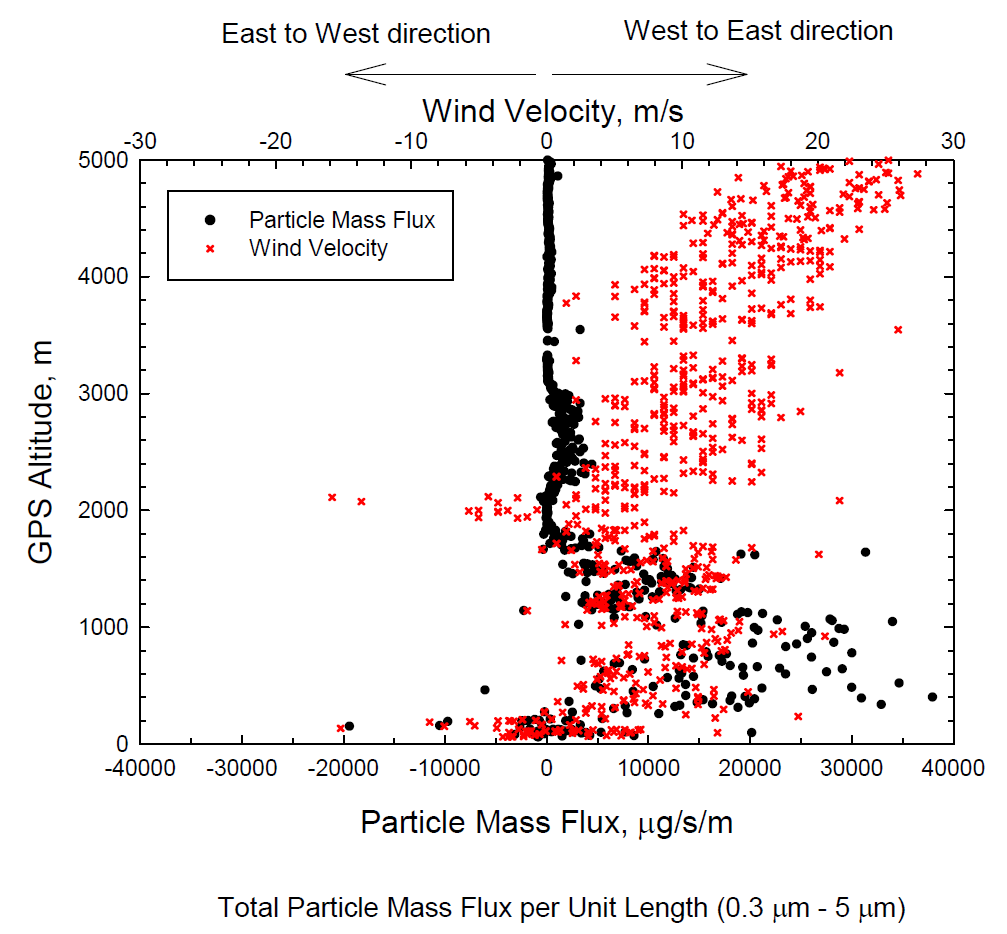 Total Particle Mass Flux per unit Length