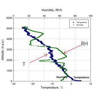 Vertical profiles of Temperature, Humidity(04/Feb/2015)