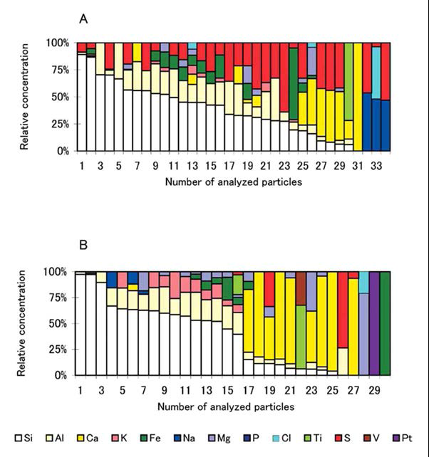 Detection frequency of chemical elements in coarse size particles, collected in spring 2001 at Wakasa Bay, Japan