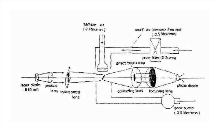 Schematic of the OPC Sonde