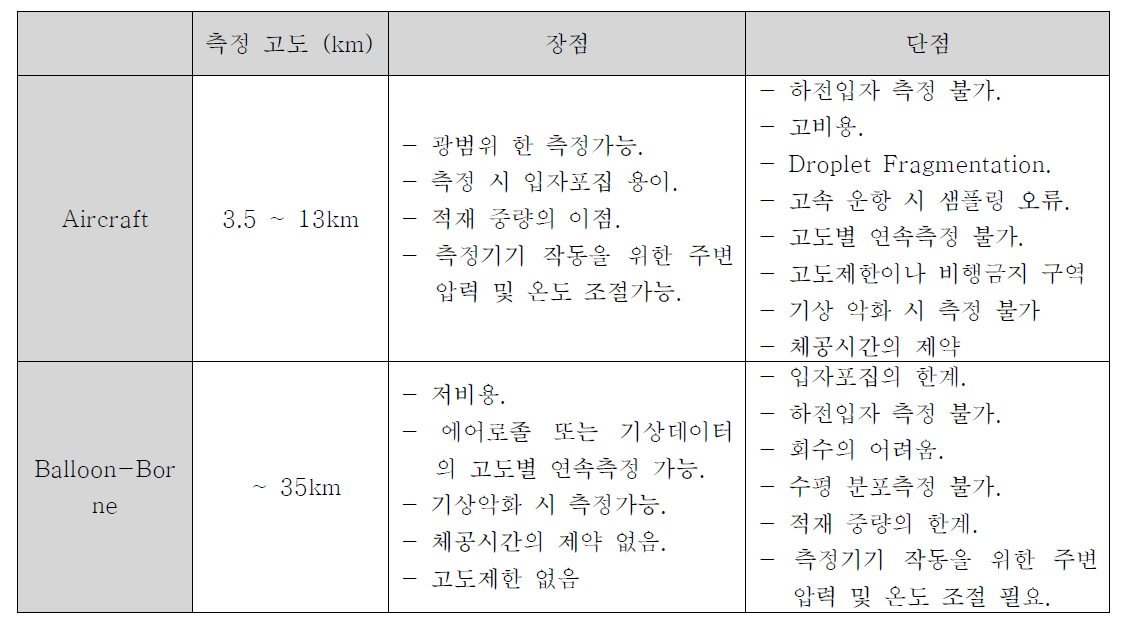 Comparison between Aircraft and Balloon-Borne