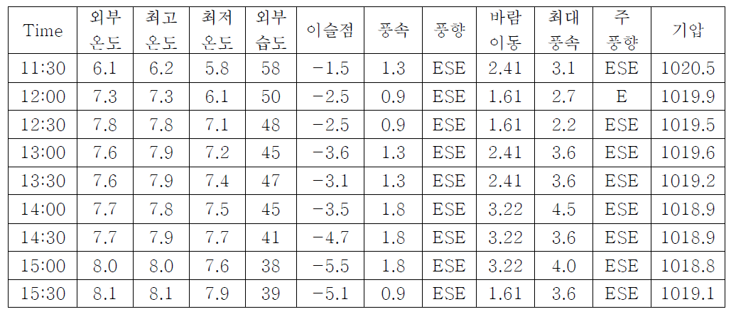 Weather station data