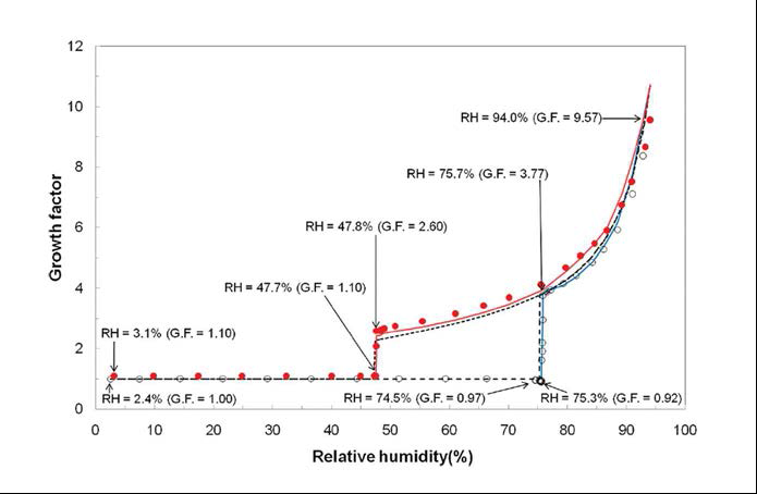 Hysterisis curve of NaCl particle