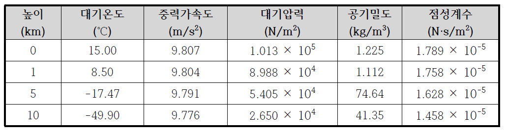 미국표준대기표