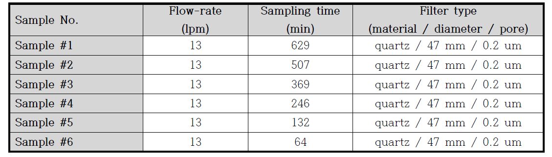 Air sampler를 이용한 연구실 내 공기 포집 조건