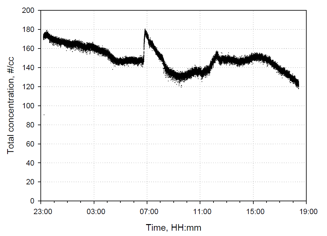 Air sampler 성능 평가 당시 연구실 내 수 농도(0.3 um 이상) 그래프