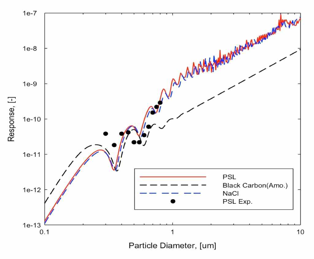 Theoretical and experimental responses of the Hy-OPC