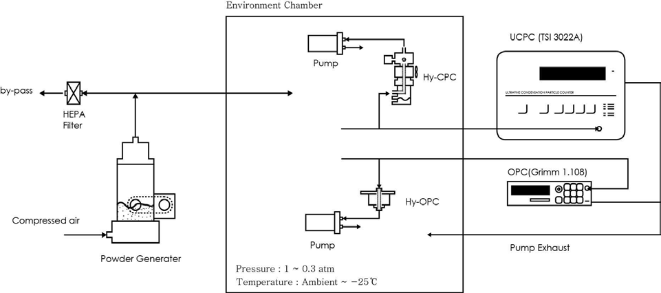 Schematic diagram of Experimental set-up for Hy-OPC performance evaluation