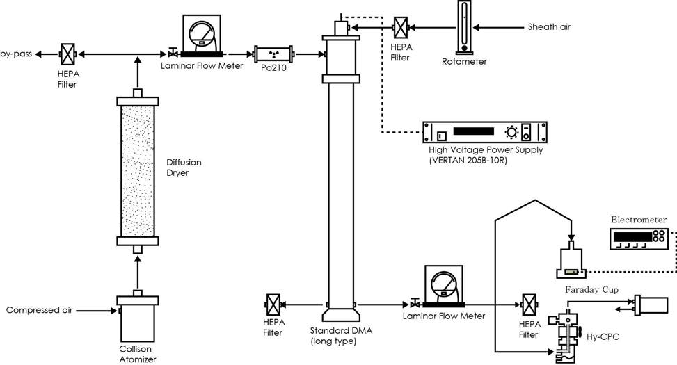 Schematic diagram of experimental set-up for Hy-CPC