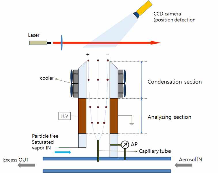 Balloon 탑재 형 단일입자하전량 측정기의 개략도