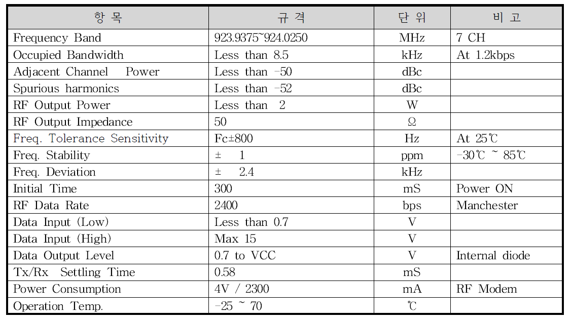 송신 모드 전기적 성능 규격표