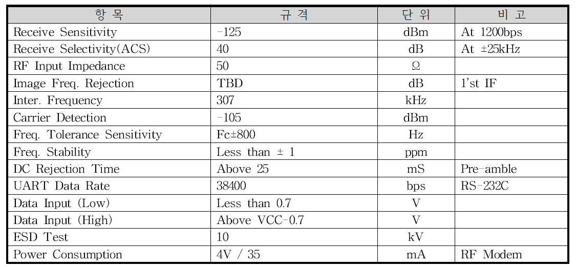 수신 모드 전기적 성능 규격표