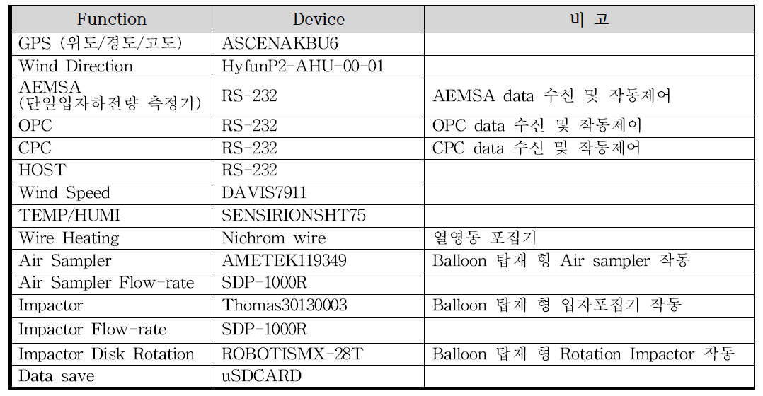 Main B/D I/O list