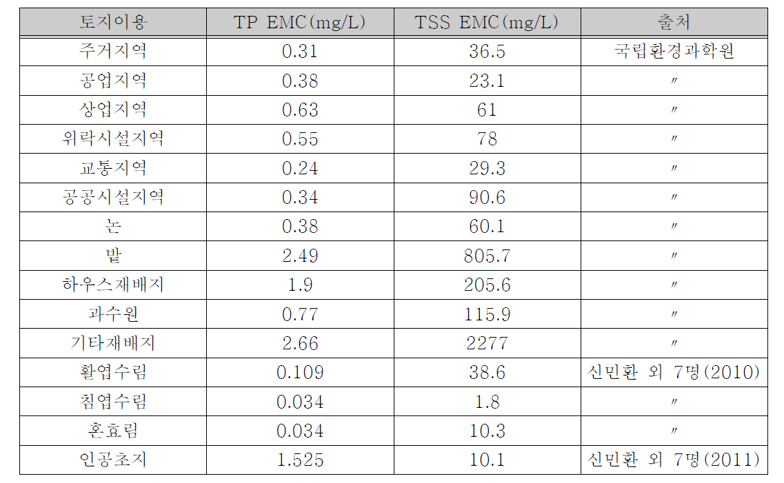 토지이용에 따른 TP와 TSS의 EMC값