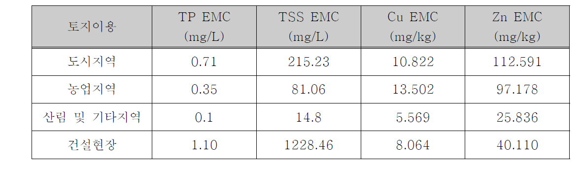 토지이용에 따른 TP, TSS, Cu, Zn의 EMC값