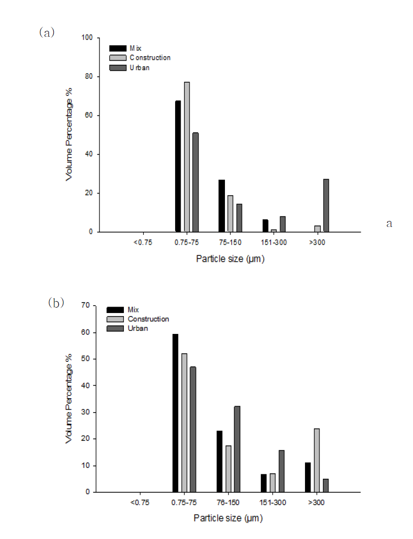 Percentage of particles by volume in each size class during (a) first flush, (b) later phase
