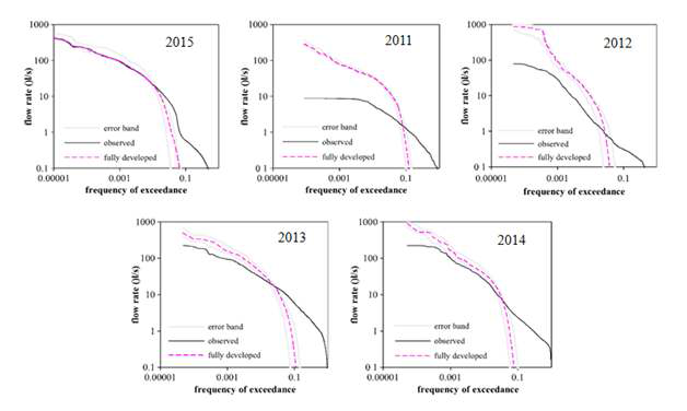 유량-빈도 곡선 : 참고연도(2015), 개발이전(2011-2013), 부분 개발단계(2014-2015)