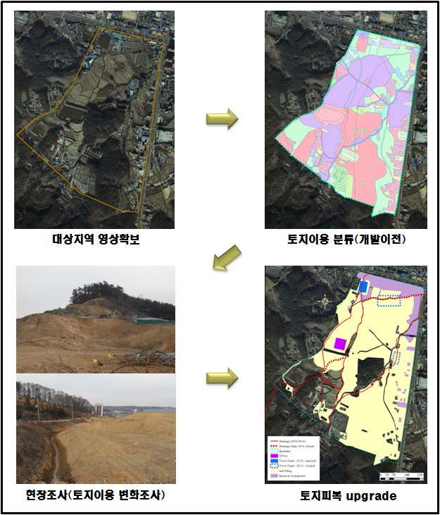 Mapping을 통한 토지이용특성변화분석