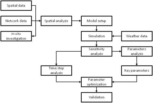 SWMM 모델의 수행절차