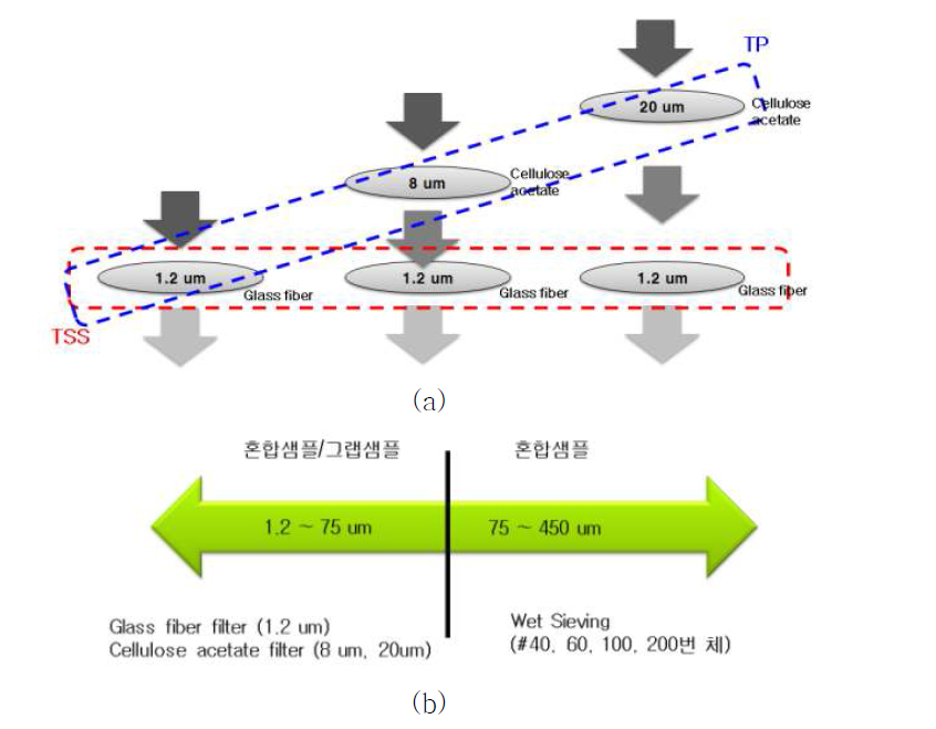 침사지 유출입수 입도분석방법 (a) 여과지를 이용한 시간별 grab샘플 입도분석; (b) 혼합샘플 입도분석 방법