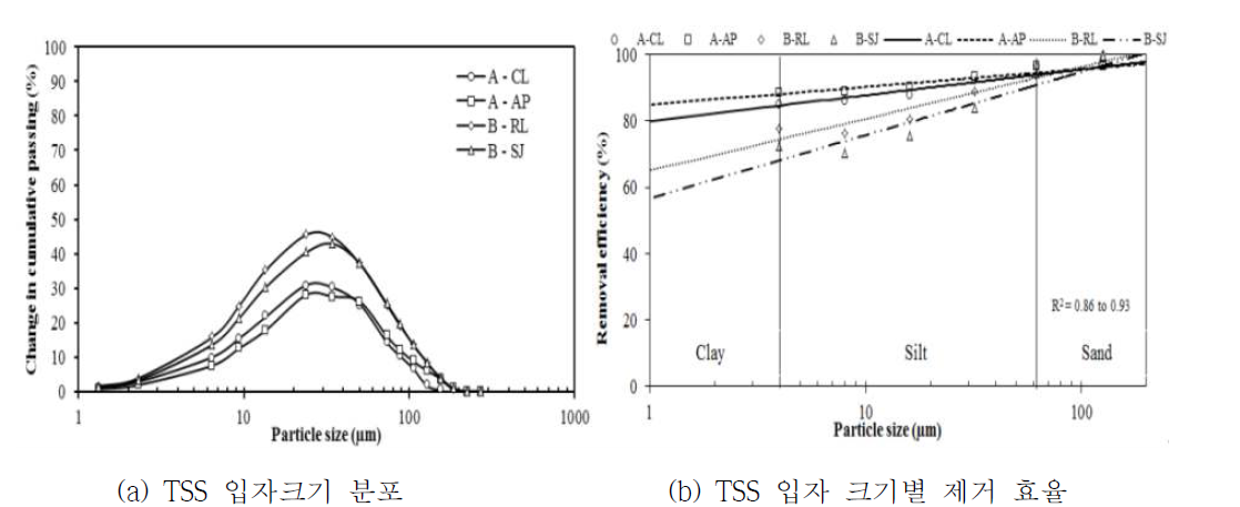 A와 B 유형의 TSS 입자크기 분포 및 크기별 제거 효율