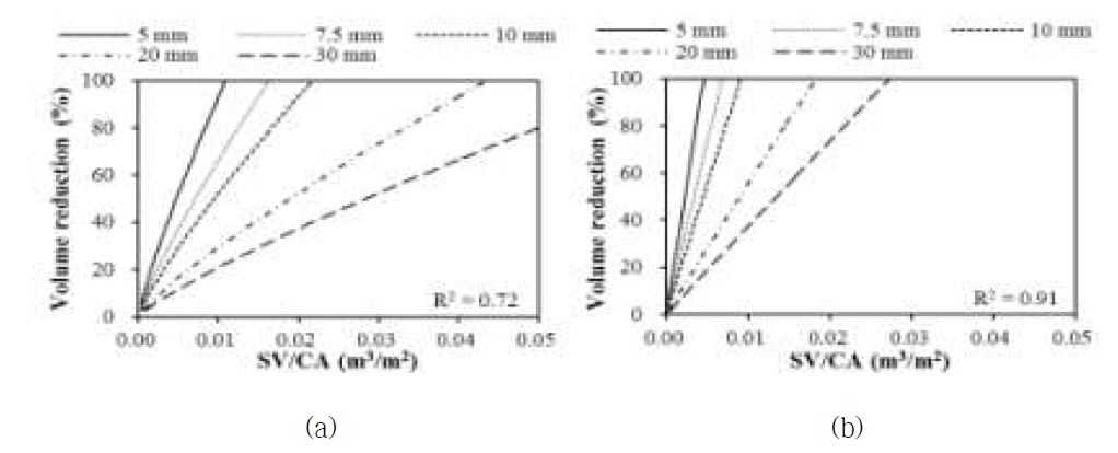 유형별 SA/CA 비에 따른 유출 저감량에 관한 회기분석