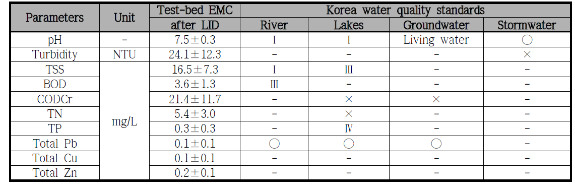 테스트베드(Test-bed) 적용 후의 평균 EMC 산정 결과 및 수질기준 비교