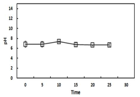 시간별 지붕유출수내 pH 변화(error bar: standard deviation)
