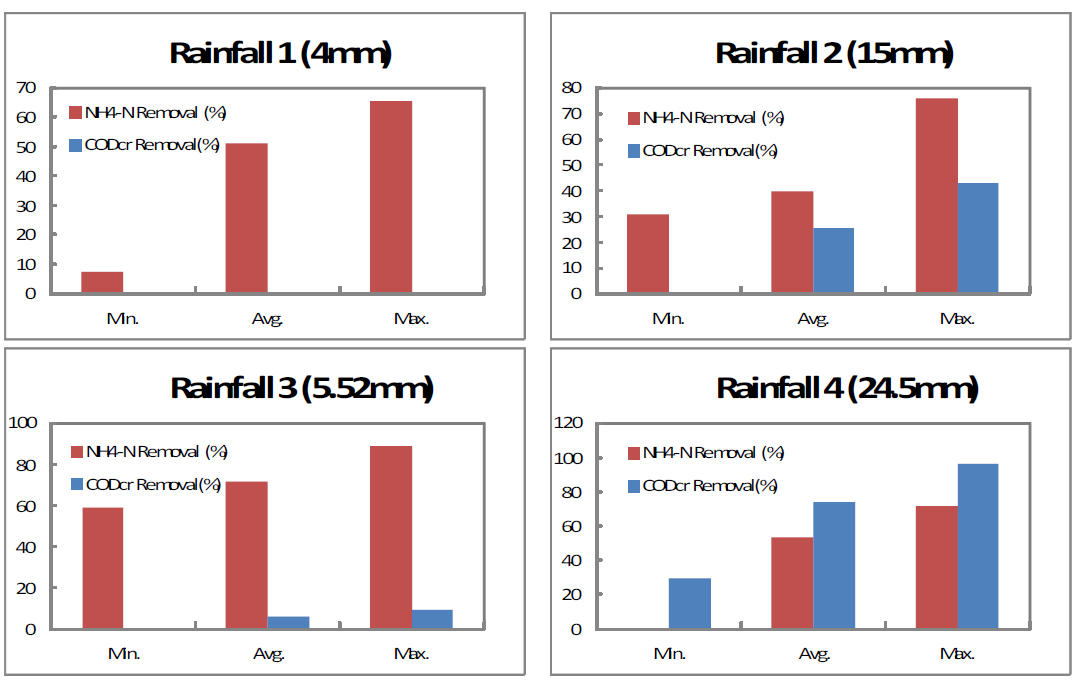 강우사상과 오염물질 농도에 따른 NH4-N, COD 제거율