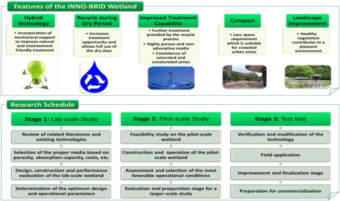 INNO-Brid 습지기술 로드 맵