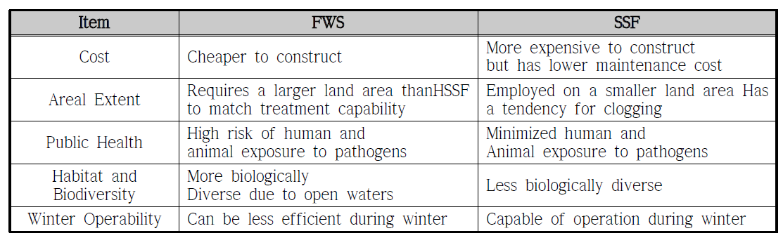 SSF 습지와 FWS의 상대적인 비교분석