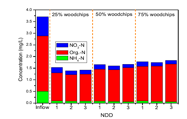 NDD와 우드칩 충진 비율에 따른 질소성분의 변화