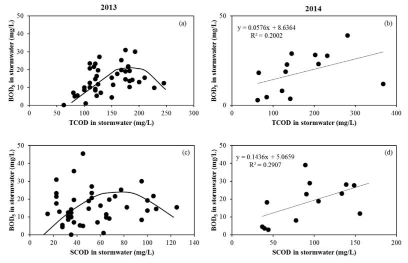 강우유출수의 COD 및 BOD5 농도의 상관관계의 분석