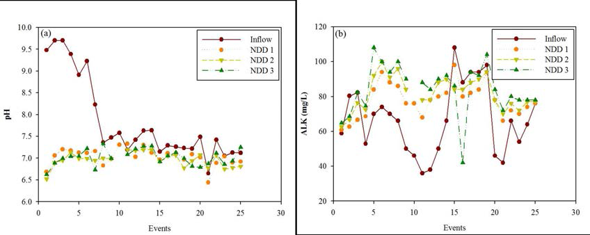 INNO-Brid 습지의 유입수와 유출수의 pH 및 ALK 비교