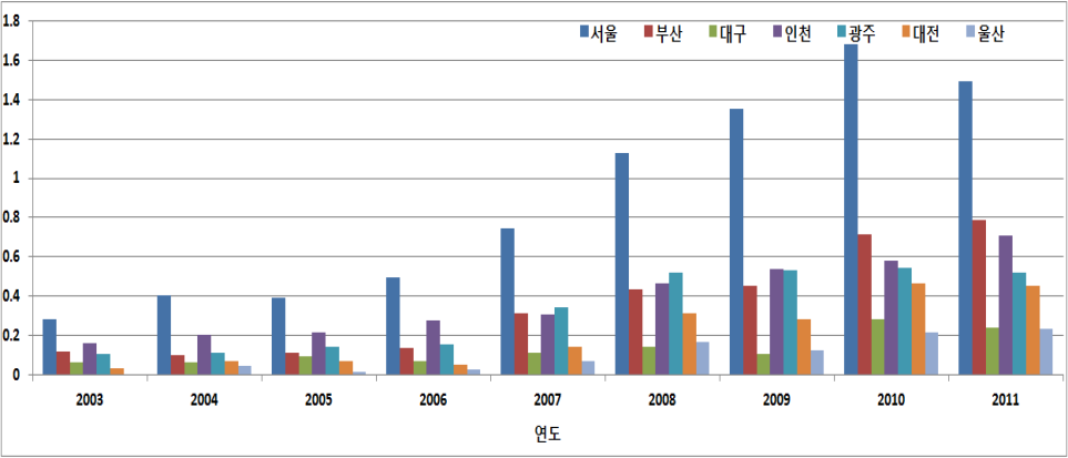 7대광역시 연도별 열사병 외래에피소드건수[65세 이상 연령그룹]