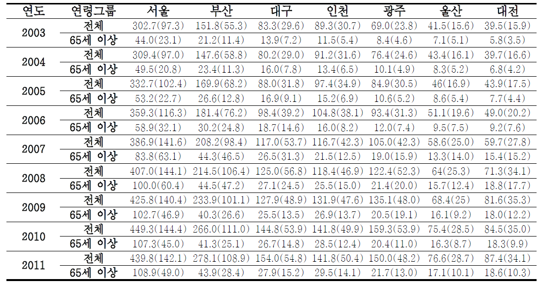 호흡기질환 일별 입원에피소드 건수