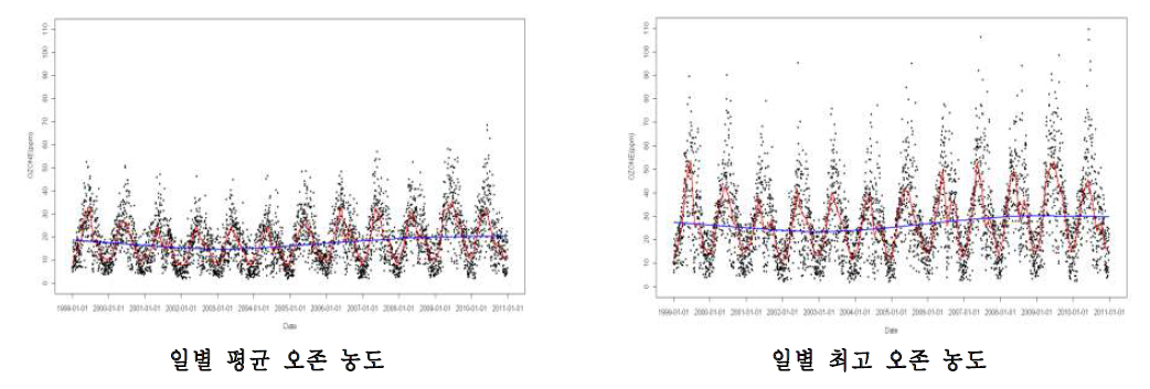 서울지역 1999년~2010년 일별 오존 농도