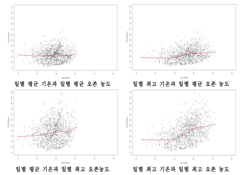 기온과 오존의 관련성