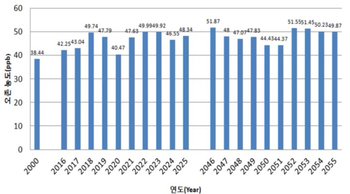 연도별 오존 농도 모델링 결과