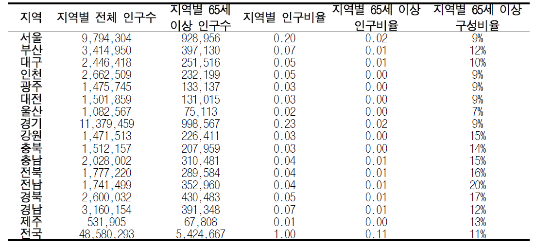 2010년 시군구 전체 연령그룹 및 65세 이상 연령그룹 인구 비율