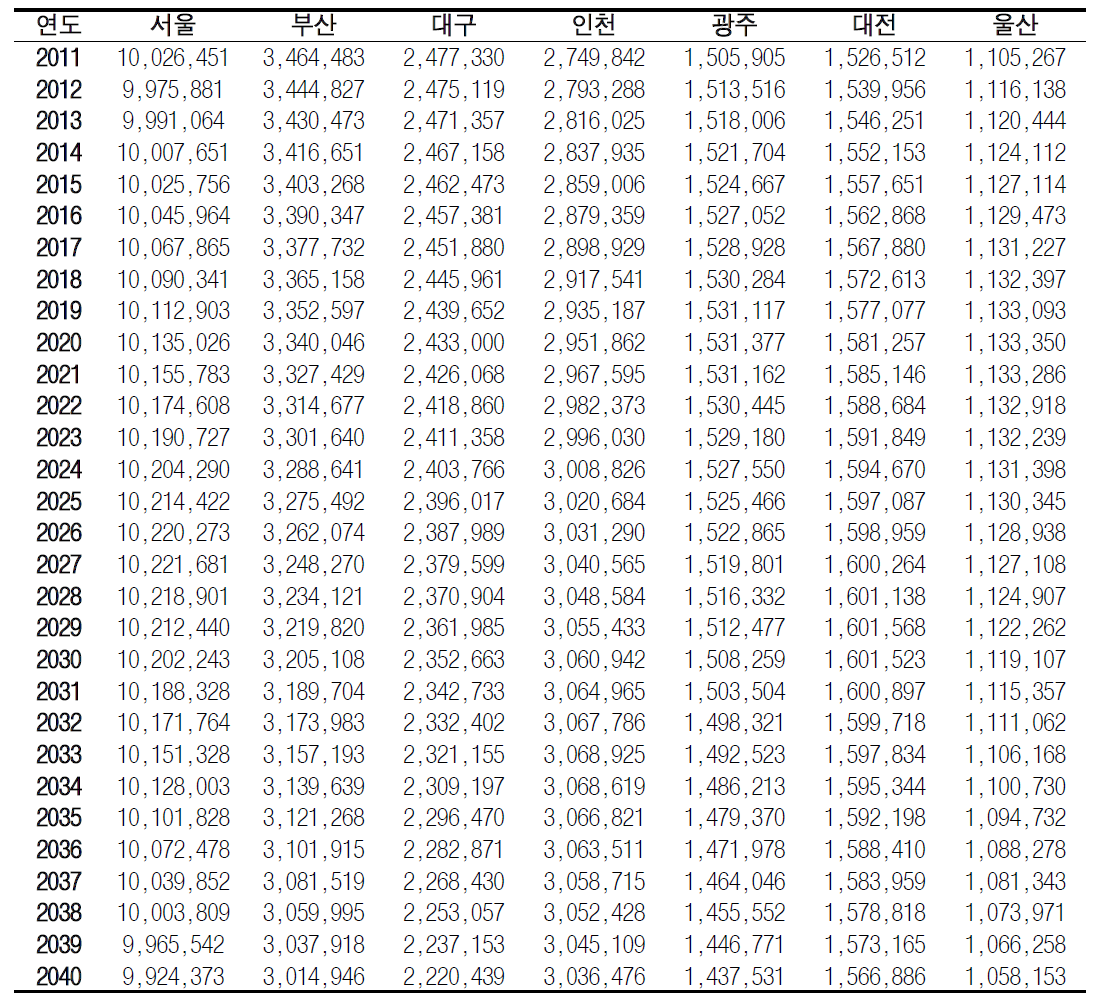 추계인구 2011 ~ 2040년 시도 인구 수