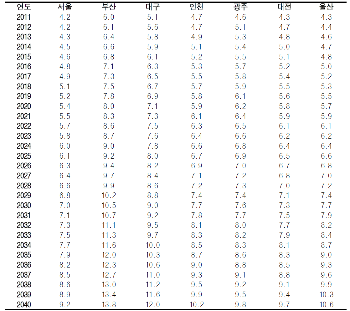 장래추계인구 2011 ~ 2040년 일별 평균 사망률