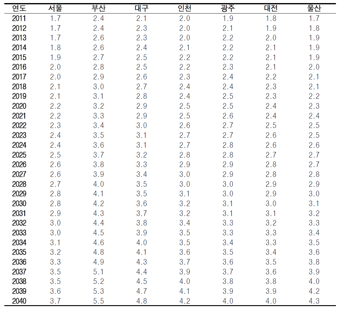 장래추계인구 2011 ~ 2040년 하절기(5~9월) 일별 평균 사망률