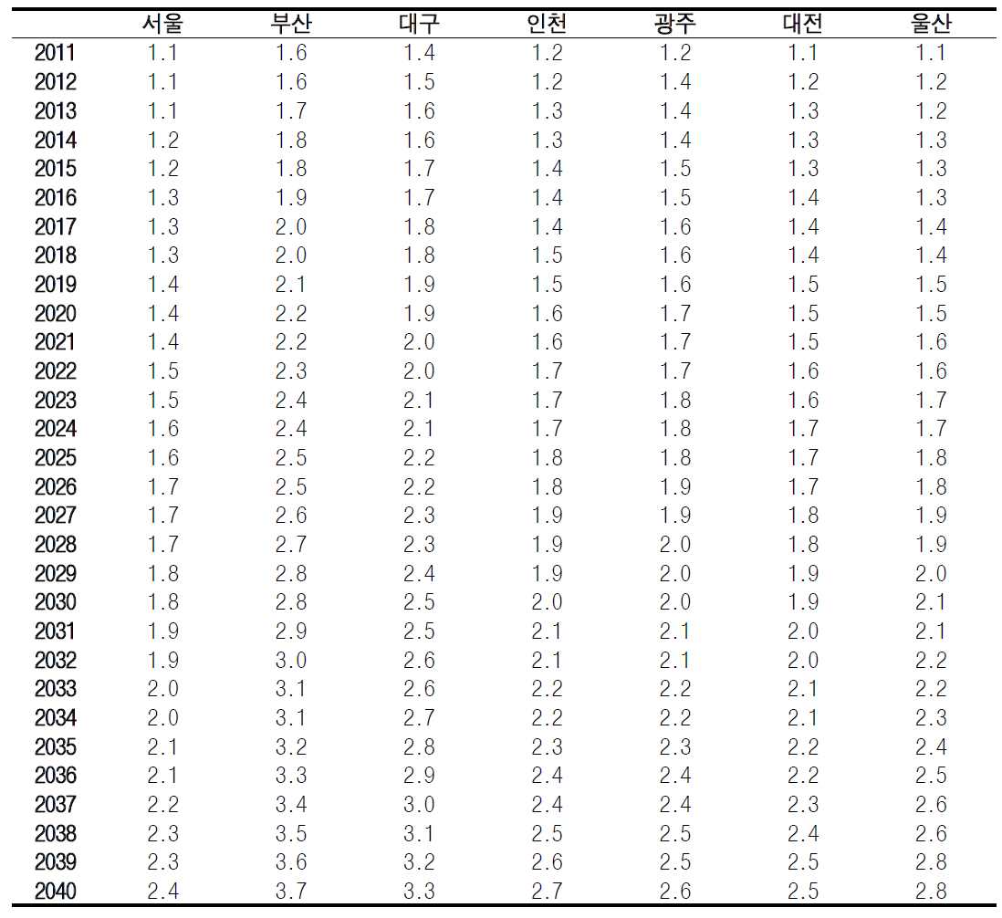 장래추계인구 2011 ~ 2040년 동절기(12~2월) 일별 평균 사망률