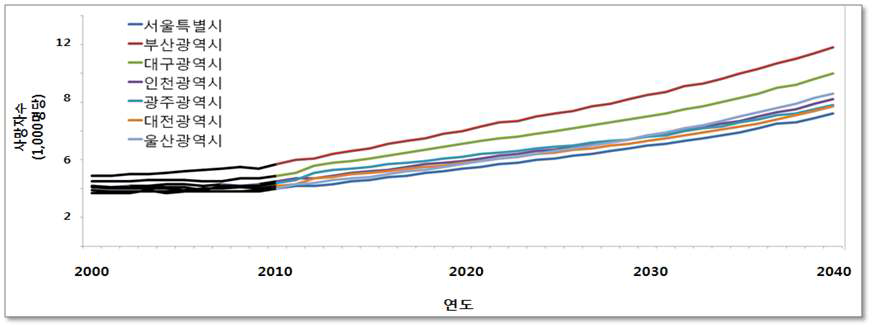 7대 광역시의 2000~2040년 전체연령의 연평균 사망률