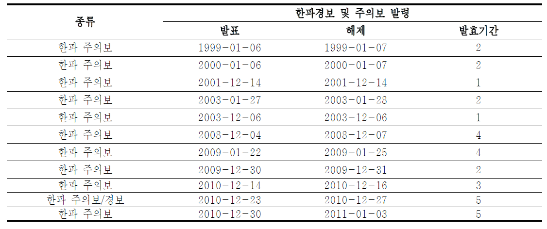 서울지역 1999년~2010 1월,2월, 12월 한파경보 및 주의보 발령현황